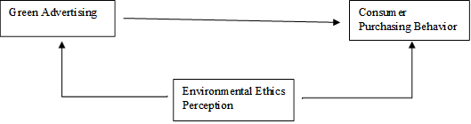 Green Advertising,Consumer Purchasing Behavior,Environmental Ethics Perception